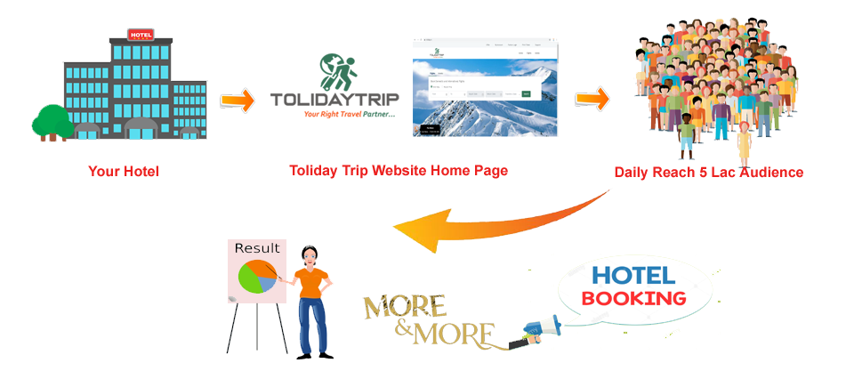 promote your hotel with toliday trip and get more visibility and more booking